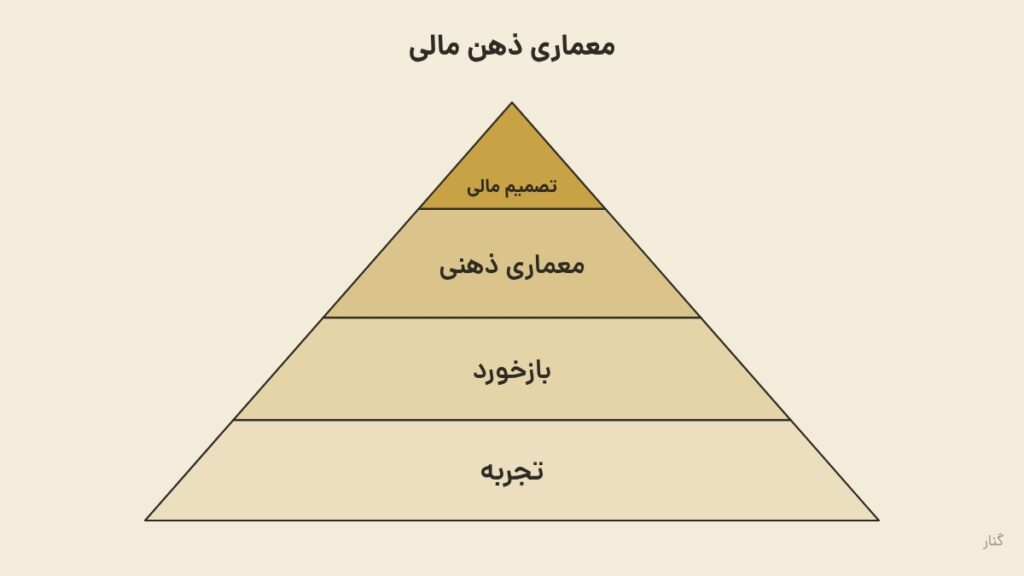 هرم چهارطبقه از پایین به بالا: تجربه، بازخورد، معماری ذهنی و در رأس تصمیم مالی