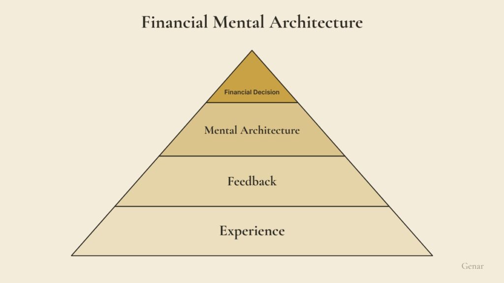 Four-tier pyramid, from base to apex: experience, feedback, mental architecture and, at the top, the financial decision