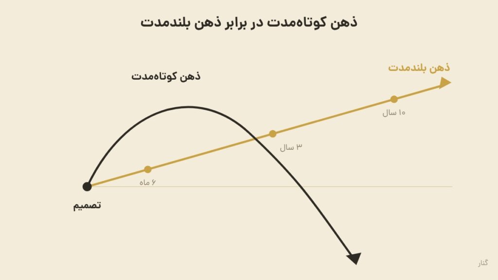 نمودار خطی از لحظه‌ی تصمیم: مسیر ذهن کوتاه‌مدت سریع اوج می‌گیرد و سقوط می‌کند، ذهن بلند‌مدت با شیب ملایم در شش‌ماه، سه‌سال و ده‌سال بالا می‌رود