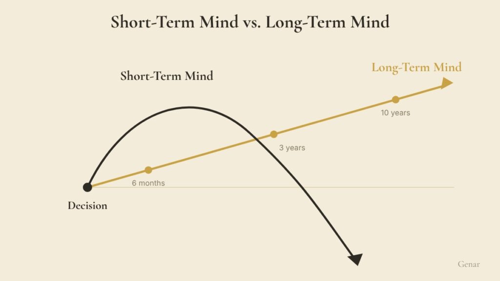 Line chart from the moment of decision: the short-term mind peaks fast then falls, while the long-term mind climbs gently across six months, three years and ten years