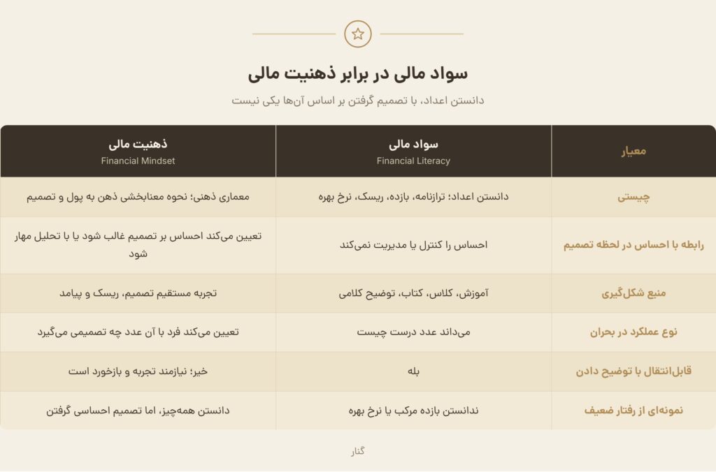 جدولی که سواد مالی و ذهنیت مالی را در شش معیار مقایسه می‌کند: ماهیت، رابطه با احساس، منشأ، عملکرد در بحران، قابلیت انتقال با توضیح و نمونه‌ی رفتار ضعیف