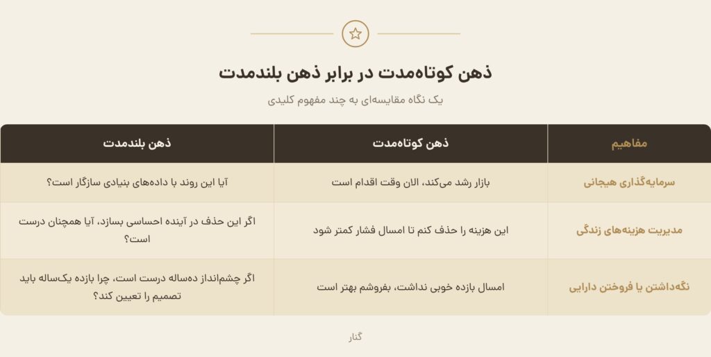 جدولی که جمله‌های ذهن کوتاه‌مدت و بلند‌مدت را در سه موقعیت کنار هم می‌گذارد: سرمایه‌گذاری احساسی، مدیریت هزینه‌ی زندگی و نگه‌داشتن یا فروختن دارایی