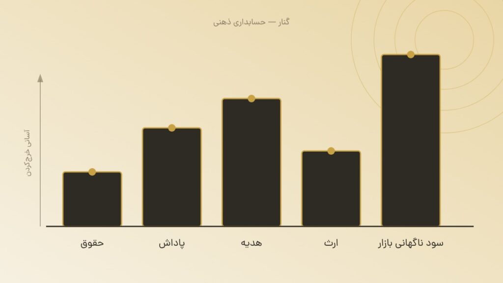 نمودار ستونی آسانیِ خرج‌کردن پنج نوع پول: حقوق کمترین، سود ناگهانی بازار بیشترین، و هدیه آسان‌تر از ارث خرج می‌شود