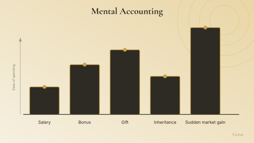 Bar chart of how easily five kinds of money are spent: salary lowest, sudden market gain highest, and a gift easier to spend than an inheritance