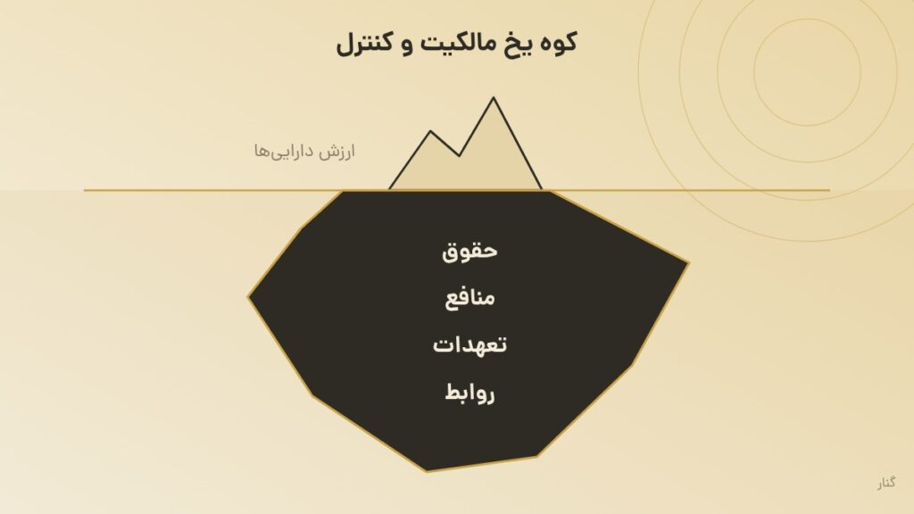 کوه یخ با نوک کوچک بالای خط آب با برچسب ارزش داراییها و بدنهی بزرگ زیر آب شامل حقوق، منافع، تعهدات و روابط
