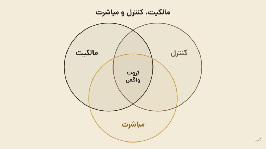 نمودار ون با سه دایرهی همپوشان مالکیت، کنترل و مباشرت که در محل تلاقی هر سه، ثروت واقعی نوشته شده است