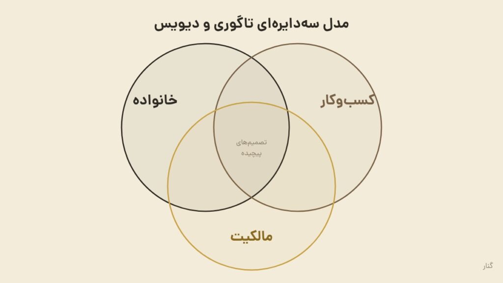 نمودار ون با سه دایرهی همپوشان خانواده، کسبوکار و مالکیت؛ محل تلاقی هر سه با عنوان تصمیمهای پیچیده