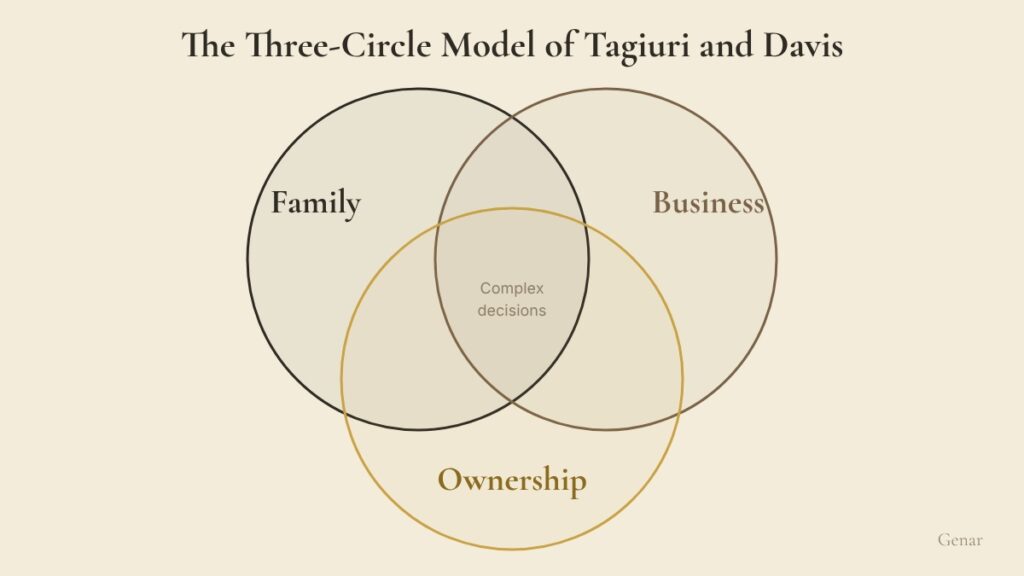 Venn diagram of three overlapping circles labeled family, business and ownership, with complex decisions at the center where all three meet