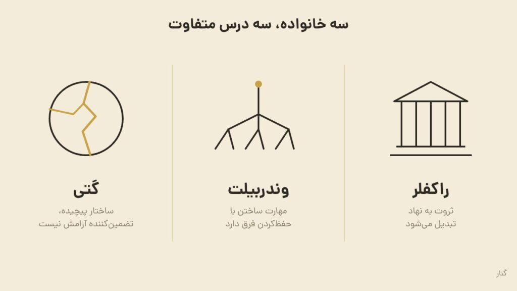 سه آیکون خطی کنار هم: ساختمان ستوندار برای راکفلر، درخت شاخهشاخه برای وندربیلت و دایرهی ترکخورده برای گتی