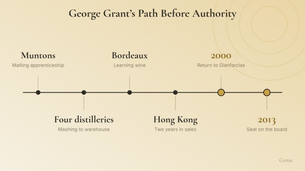 Six-step timeline: apprenticeship at Muntons, work at four distilleries, studying wine in Bordeaux, two years in sales in Hong Kong, return to Glenfarclas in 2000 and a seat on the board in 2013
