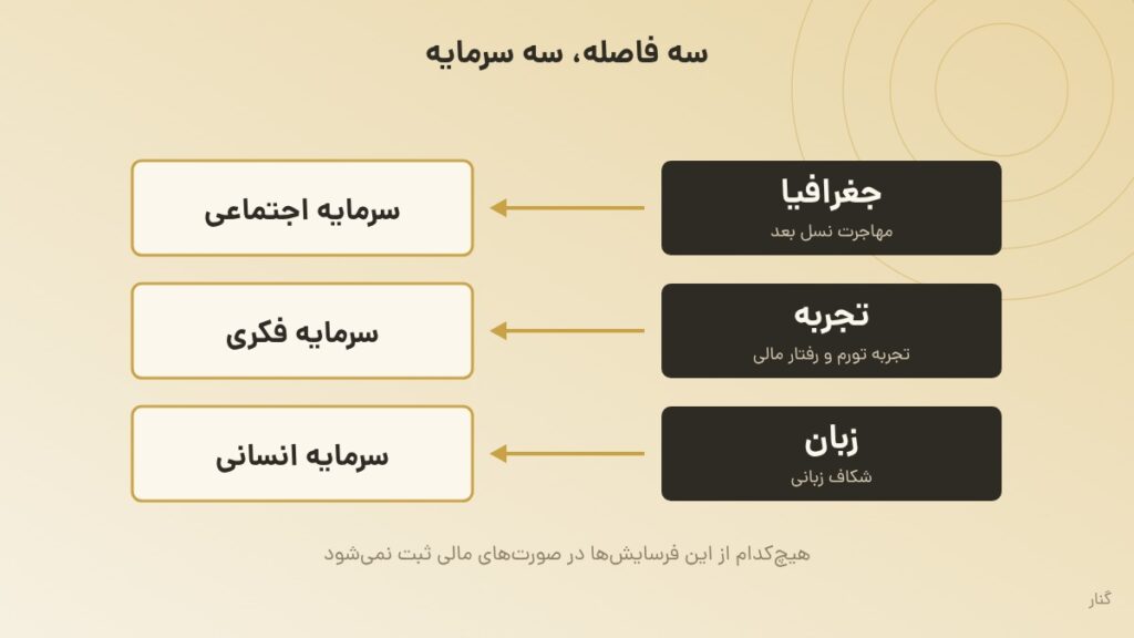 نمودار سهردیفی: جغرافیا (مهاجرت نسل بعد) به سرمایه اجتماعی، تجربه (تجربه تورم و رفتار مالی) به سرمایه فکری و زبان (شکاف زبانی) به سرمایه انسانی، روی زمینه گرادیانی کرم و طلایی