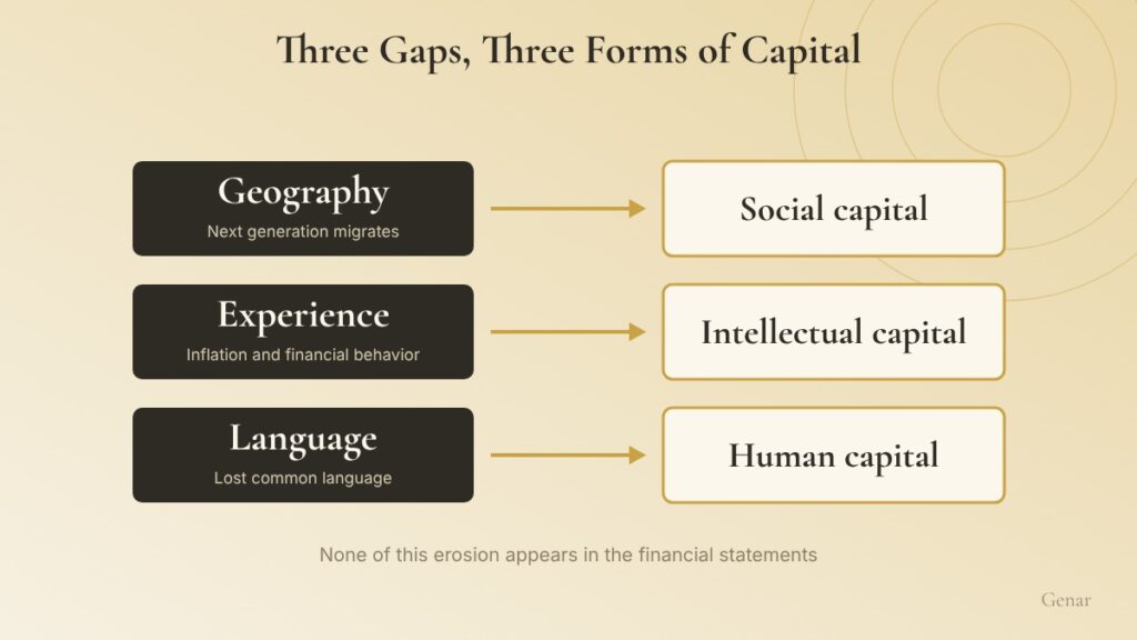 Diagram of three rows: geography (migration of the next generation) leads to social capital, experience (inflation and financial behavior) to intellectual capital, and language (a language gap) to human capital, on a cream-to-gold gradient background