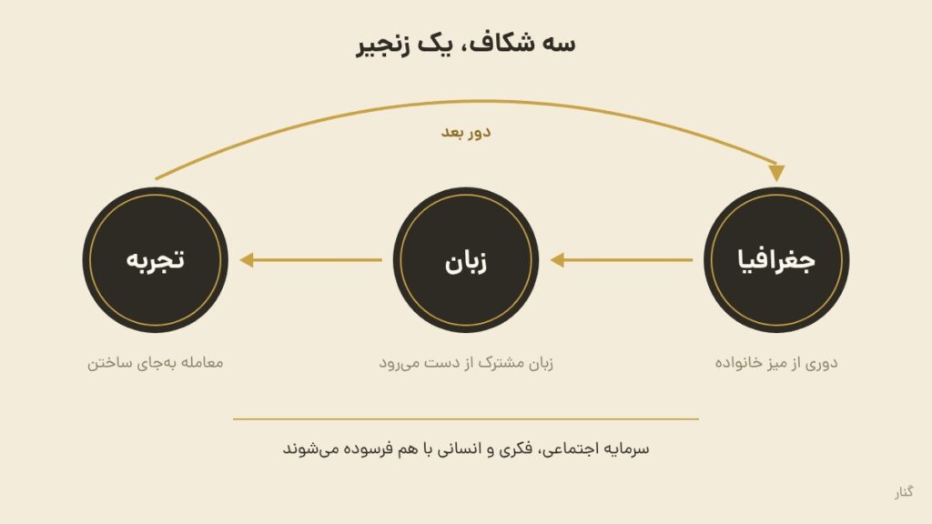 نمودار سه دایره متصل با فلش: جغرافیا، زبان و تجربه، با فلشی که از آخرین دایره به اولین برمیگردد و دور بعد را نشان میدهد