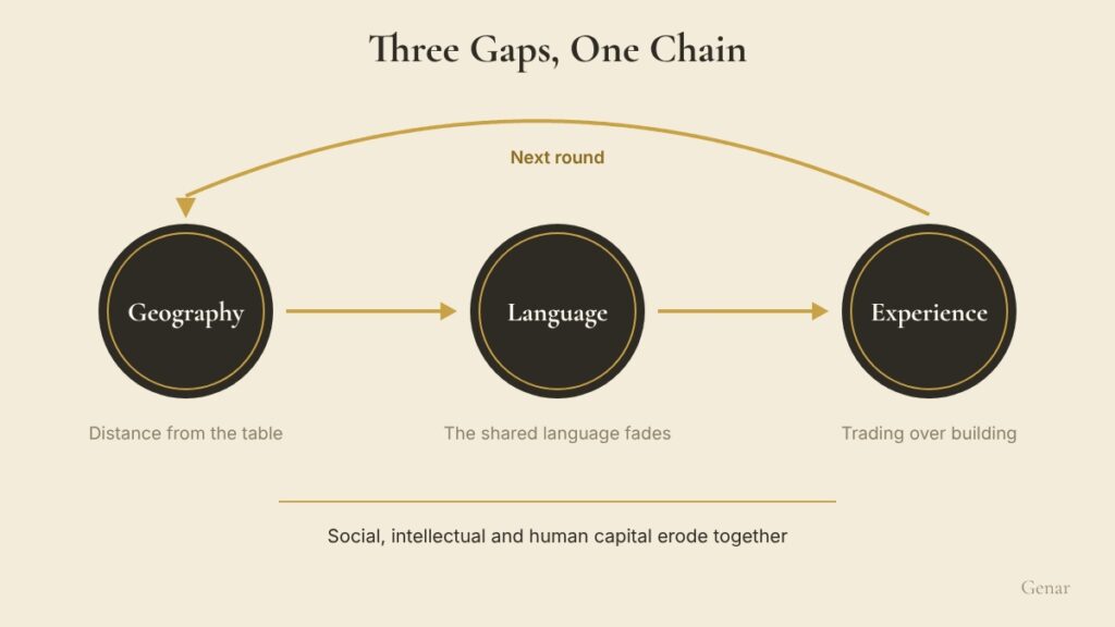 Diagram of three circles linked by arrows: geography, language and experience, with a return arrow from the last to the first marking the next round